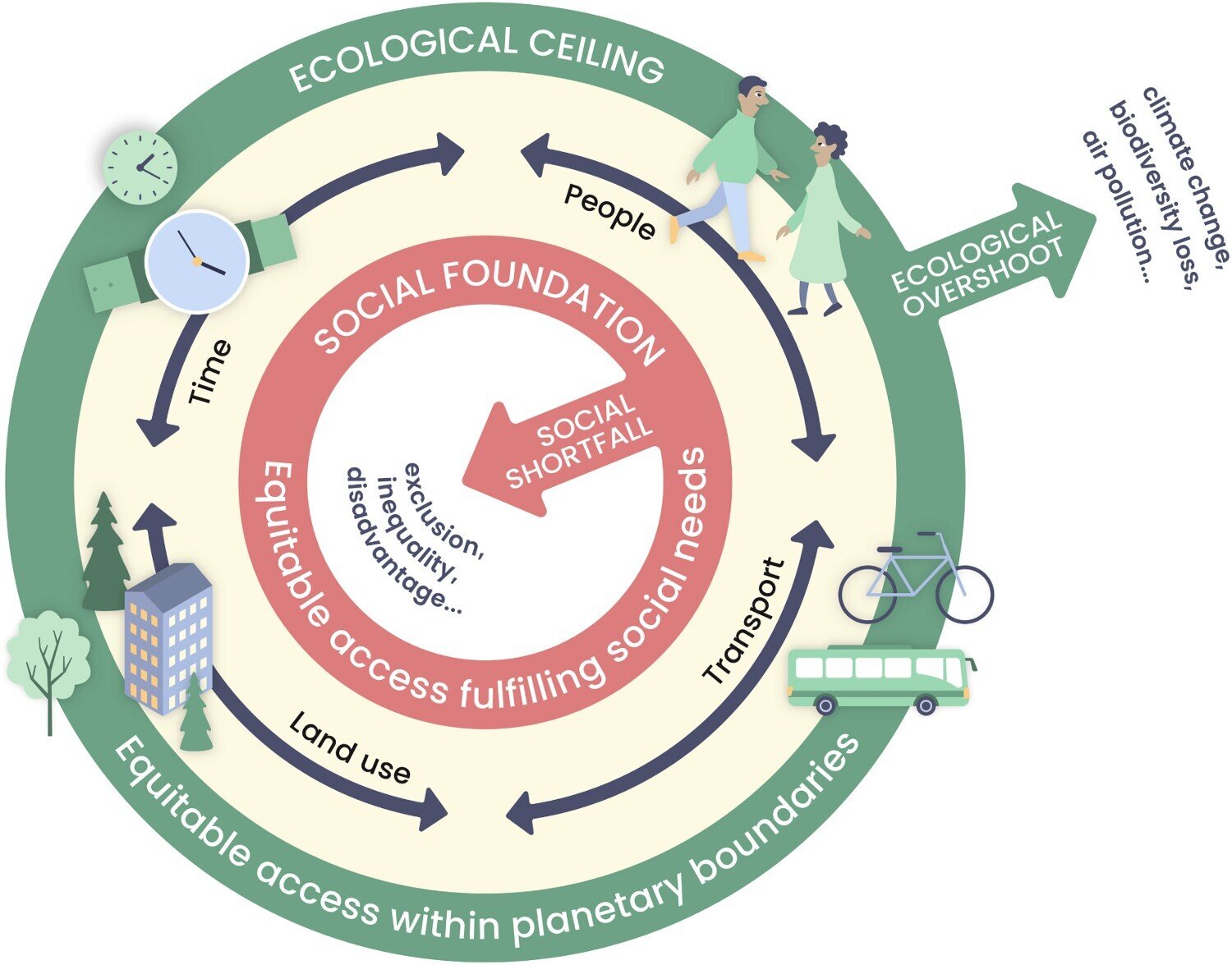 Sustainable Mobility Planning Backed by Doughnut Model