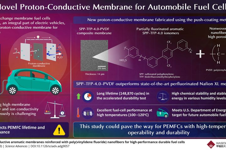 Novel Proton-Conductive Membranes Developed for Automotive Fuel Cells