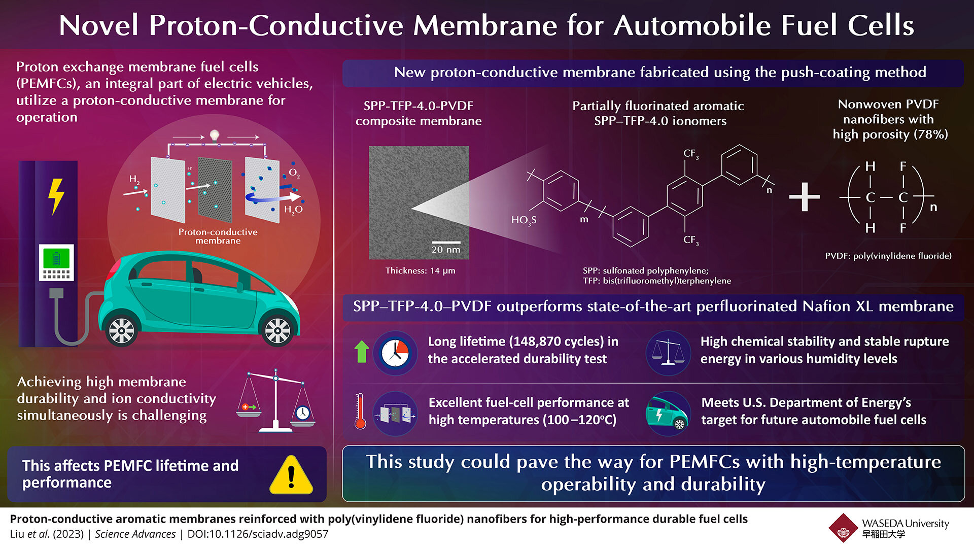 Novel Proton-Conductive Membranes Developed for Automotive Fuel Cells