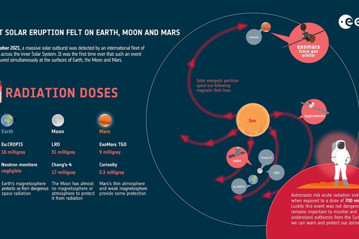 Giant Solar Eruption Sends Shockwaves to Earth, Moon, and Mars
