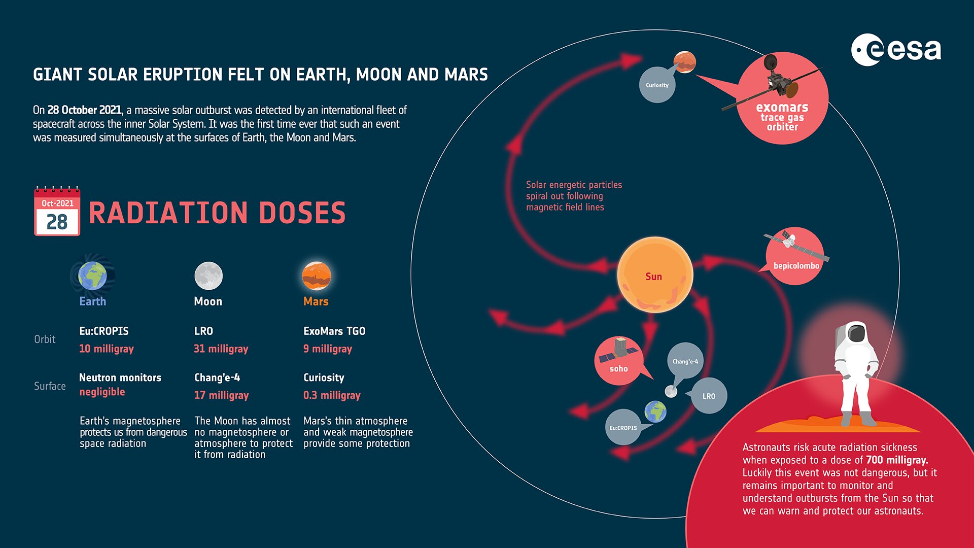 Giant Solar Eruption Sends Shockwaves to Earth, Moon, and Mars