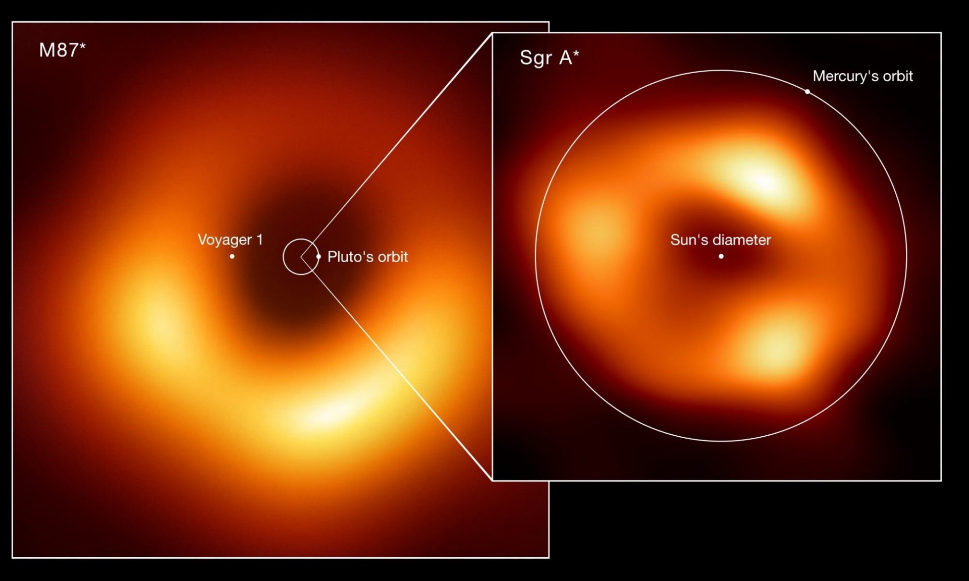 Milky Way’s Supermassive Black Hole: Does It Have a Companion?