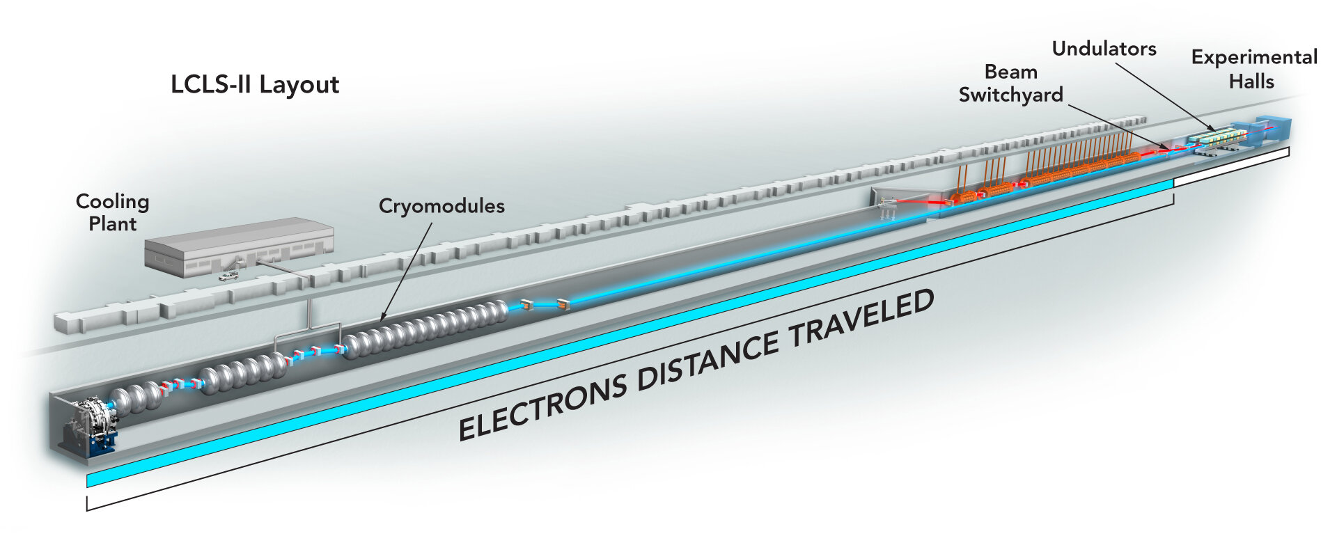 Electrons Flowing Through Superconducting Accelerator to Power SLAC’s X-ray Laser