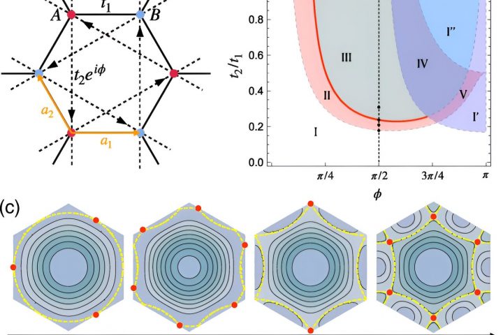 Physicists Discover New Route to Exotic Superconductivity