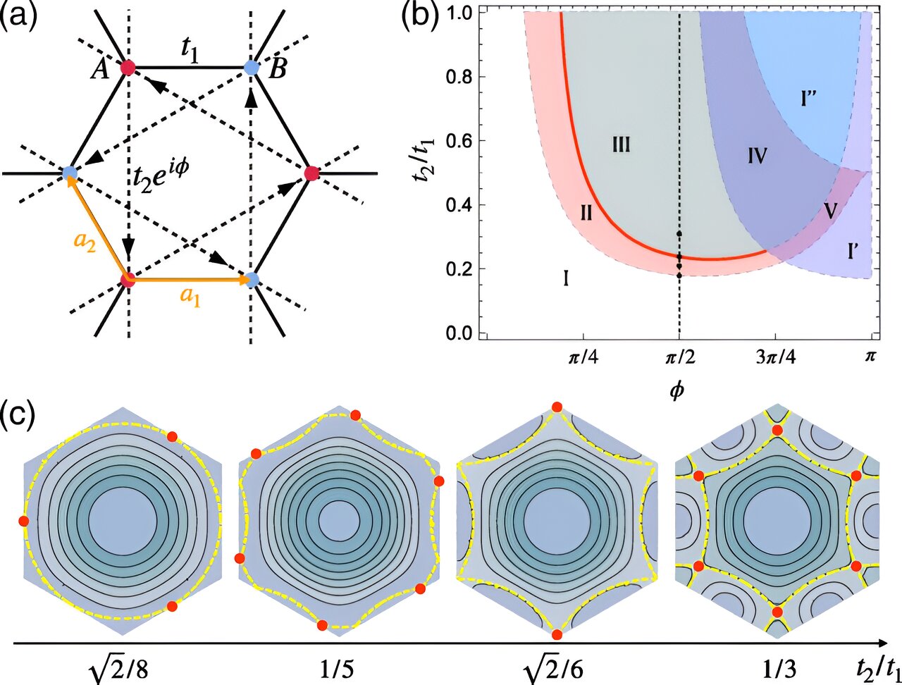 Physicists Discover New Route to Exotic Superconductivity