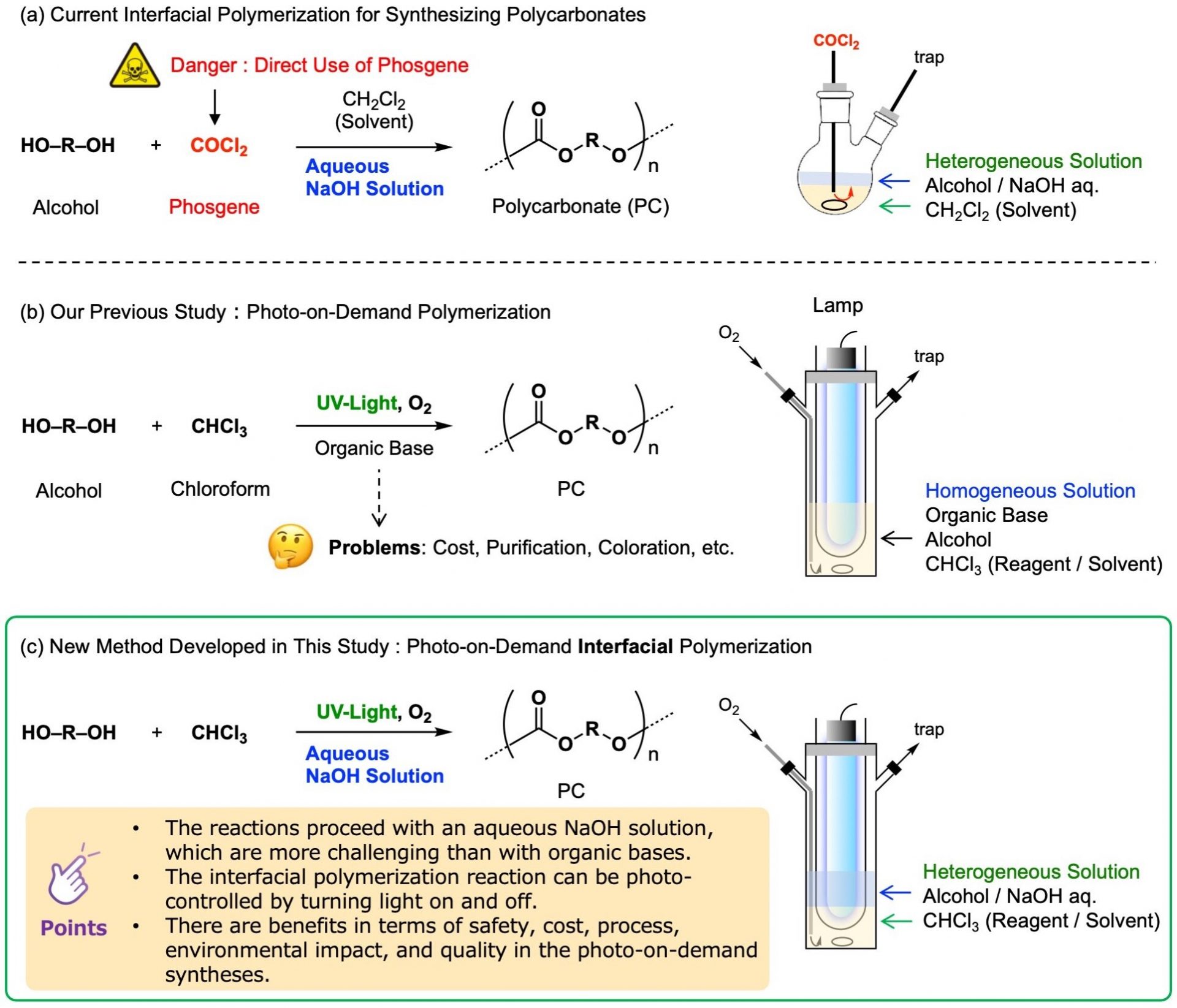 Successful Polycarbonate Synthesis Achieved with Photo-on-Demand Interfacial Polymerization Method