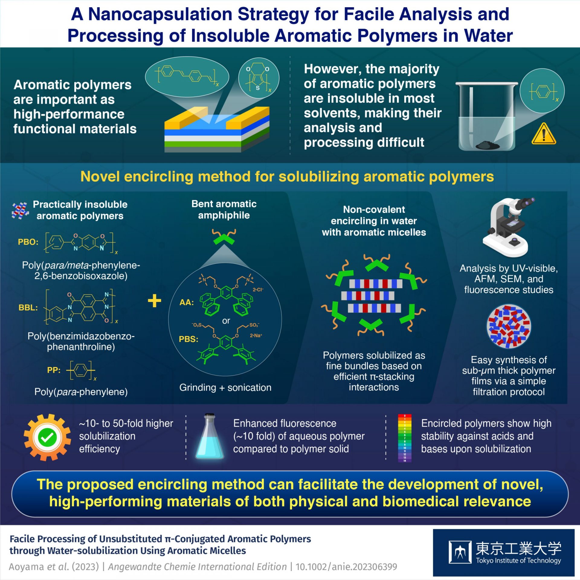 Nanocapsulation Strategy Enables Easy Analysis and Processing of Water-Insoluble Aromatic Polymers