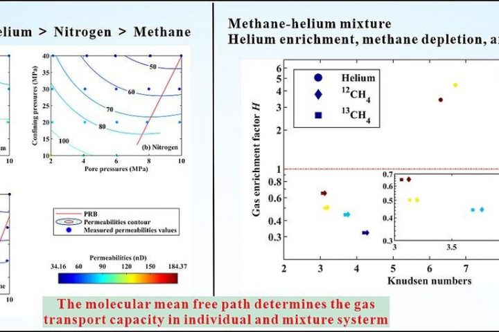 Study uncovers varying gas flow in shale nanochannels