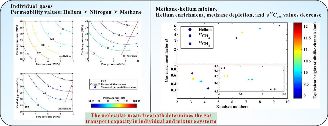 Study uncovers varying gas flow in shale nanochannels