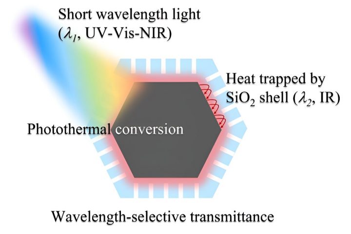 Solar-Powered Process Converts Waste Plastics into Building Blocks