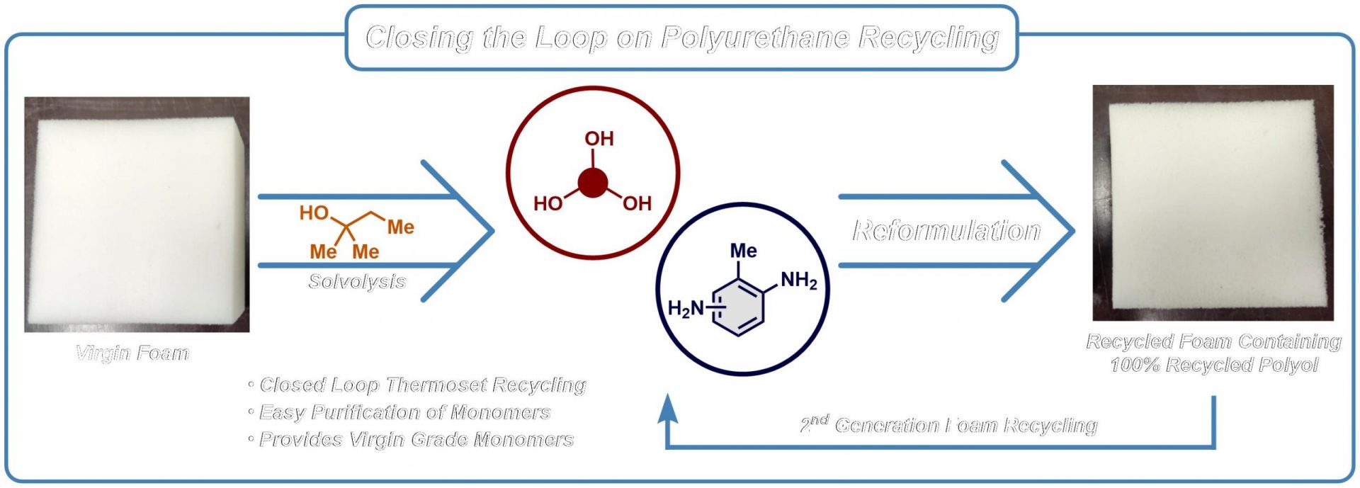 Reviving Old Mattresses: Polyurethane Recycling Made Easy