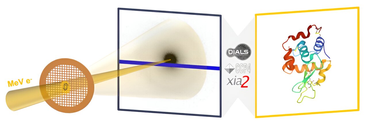 Unique High-Energy Electron Xtallography Project Completes Conceptual Design Review