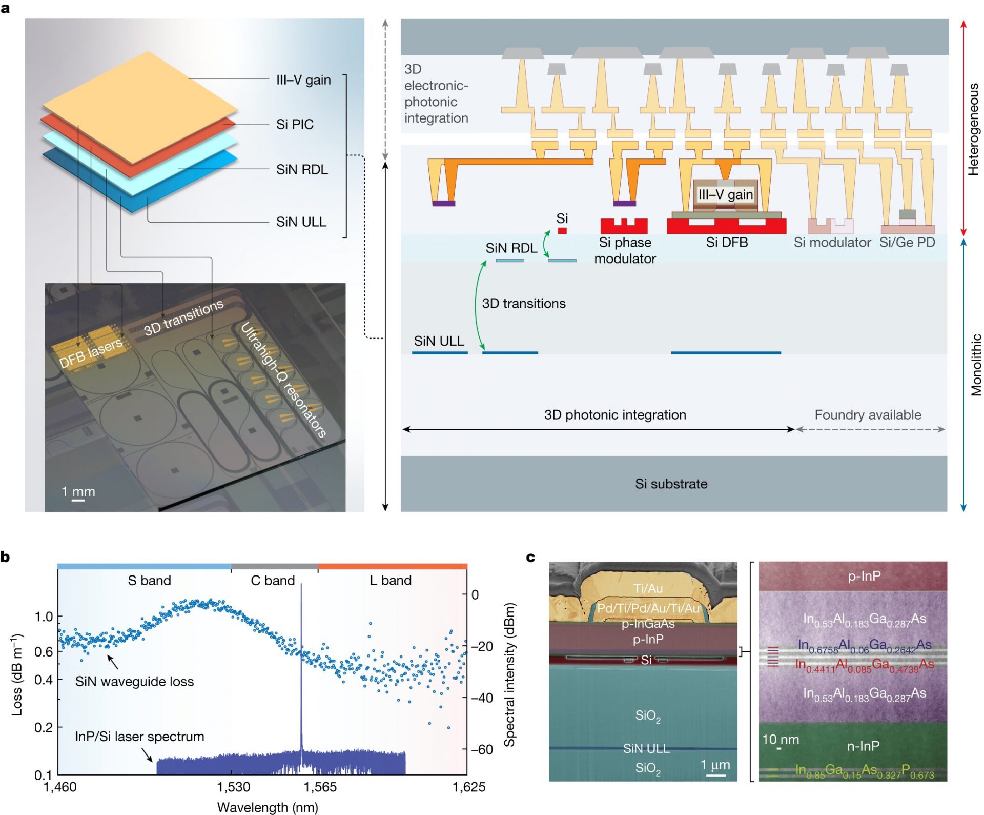 Revolutionary Chip Combines Laser and Waveguide for Photonic Integrated Circuit