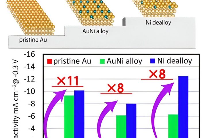 AuNi Alloy on Au Electrodes Enhances Hydrogen Evolution Reaction