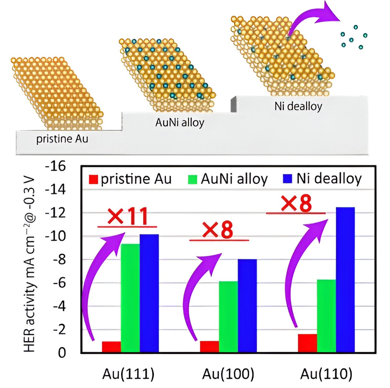 AuNi Alloy on Au Electrodes Enhances Hydrogen Evolution Reaction
