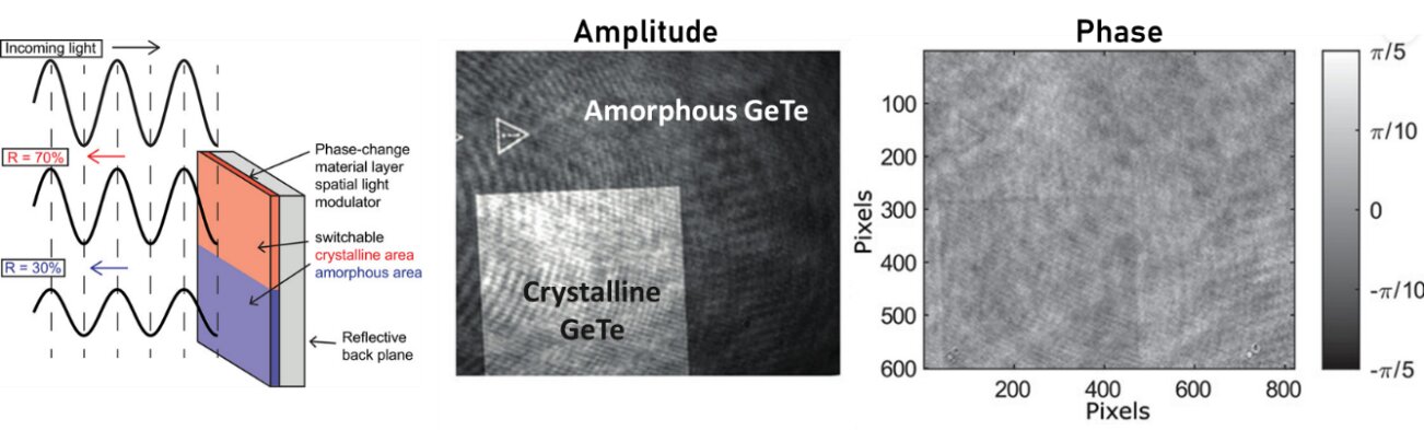 Route to Ultra-Fast Amplitude-Only Spatial Light Modulation Unveiled with Phase-Change Materials