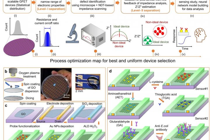 Pivotal Breakthrough in Sensor Technology Eliminates Faulty Electronic Sensors for Water Toxin Measurement