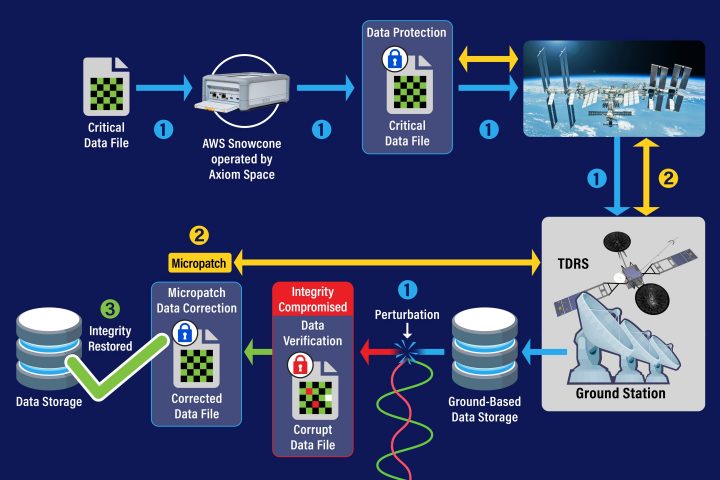 Micropatch Algorithm Enhances Efficiency of Ground-to-Spacecraft Software Updates