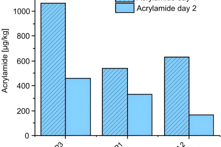 New Research Reveals Food Borne Toxicants Found in Coffee