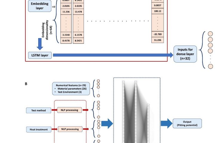 Scientists Develop Groundbreaking Machine Learning Model for Corrosion-Resistant Alloy Design