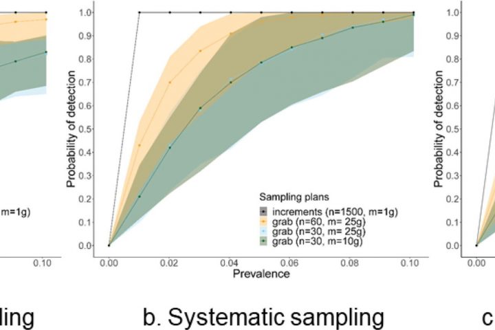 Study Finds Infant Formula Safety Checks Can Be Enhanced Through Stratified Sampling