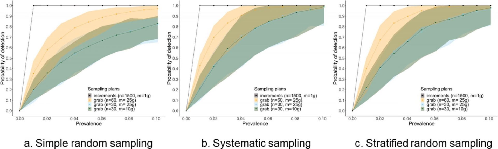 Study Finds Infant Formula Safety Checks Can Be Enhanced Through Stratified Sampling