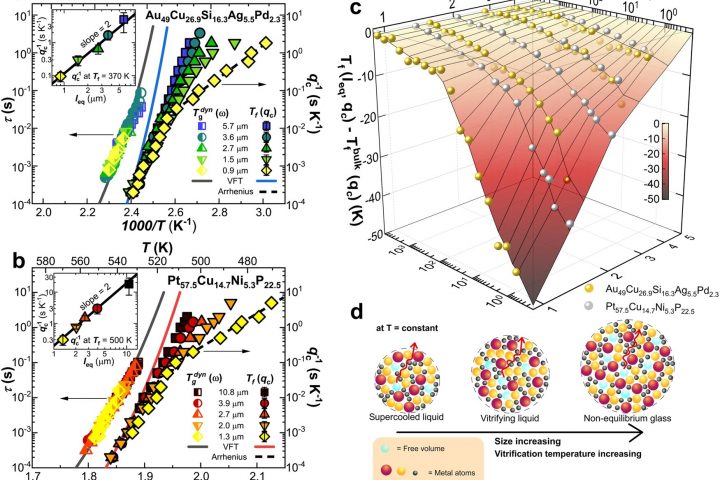 Observation in Materials Science: Lengthy Solidification of Tiny Metal Droplets into Glass