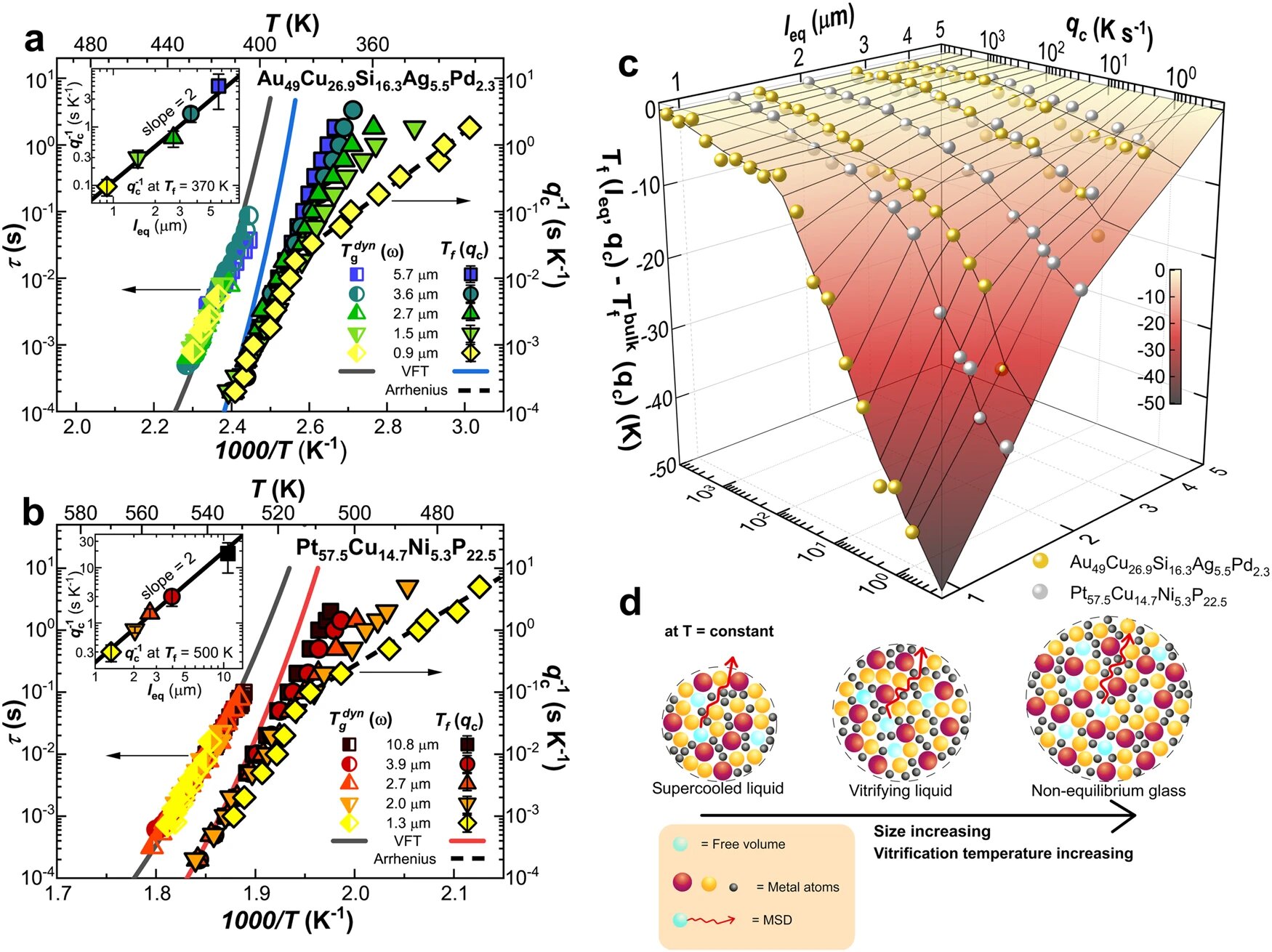 Observation in Materials Science: Lengthy Solidification of Tiny Metal Droplets into Glass