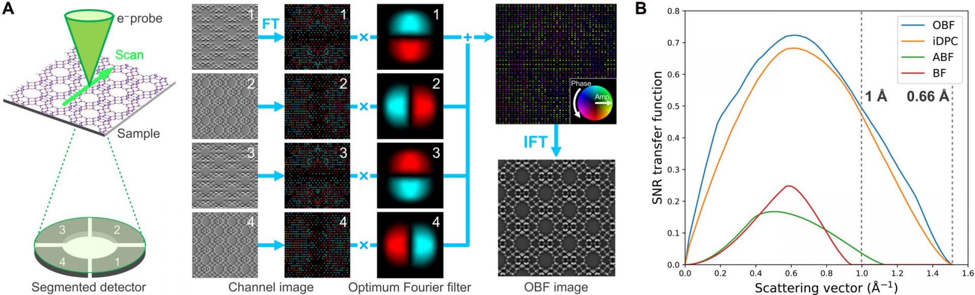 Unveiling Zeolite’s Local Atomic Structure with Optimum Bright-Field Scanning Transmission Electron Microscopy