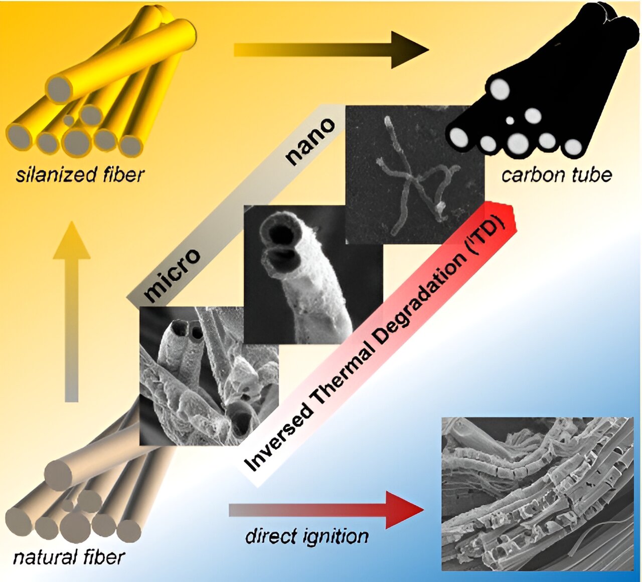 Nanoscale Material Provides Innovative Fire Control Method
