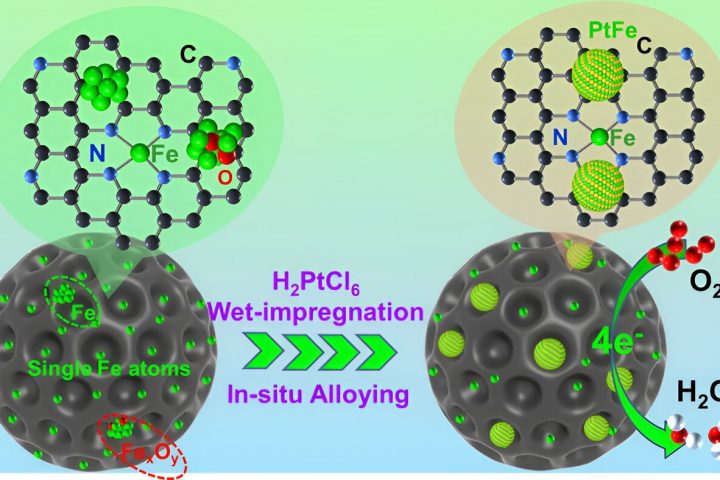Constructing PtFe Alloy Catalysts via Hybrid Mesoporous Fe-N-C Nanostructure