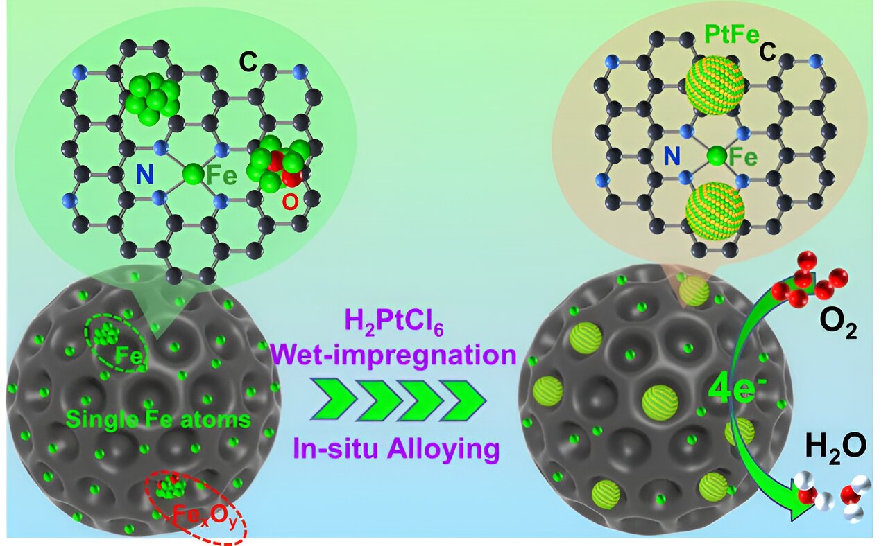 Constructing PtFe Alloy Catalysts via Hybrid Mesoporous Fe-N-C Nanostructure