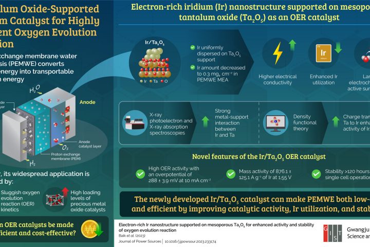 Researchers Develop Efficient Iridium Catalyst for Hydrogen Generation