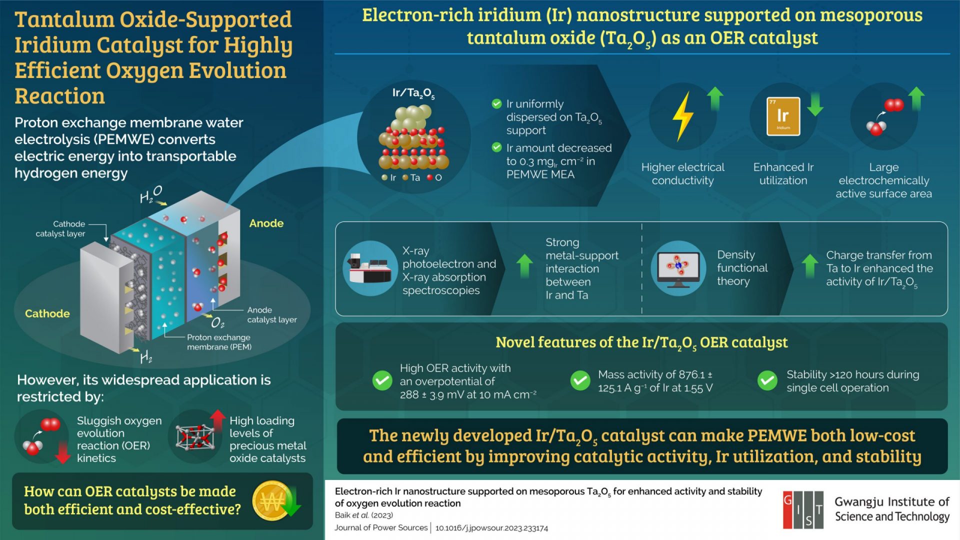 Researchers Develop Efficient Iridium Catalyst for Hydrogen Generation