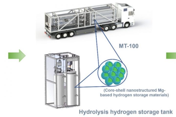 Exploring Advanced Magnesium-Based Hydrogen Storage Materials and Their Applications
