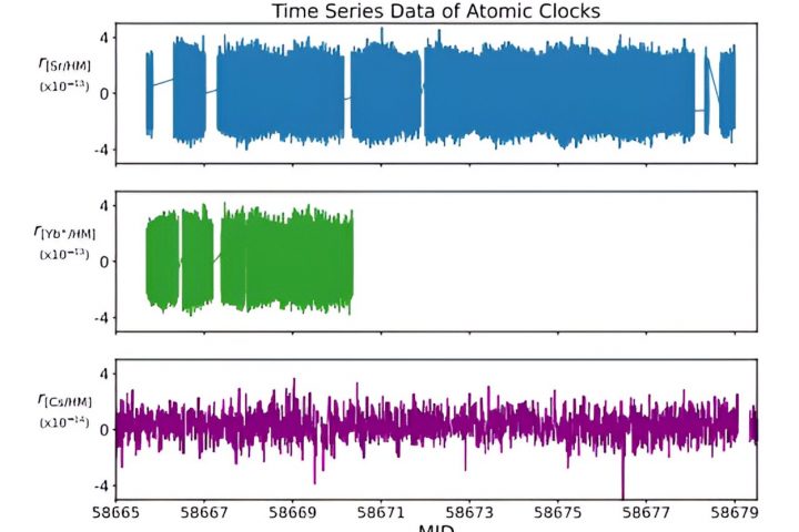 Using atomic clock aids in search for dark matter