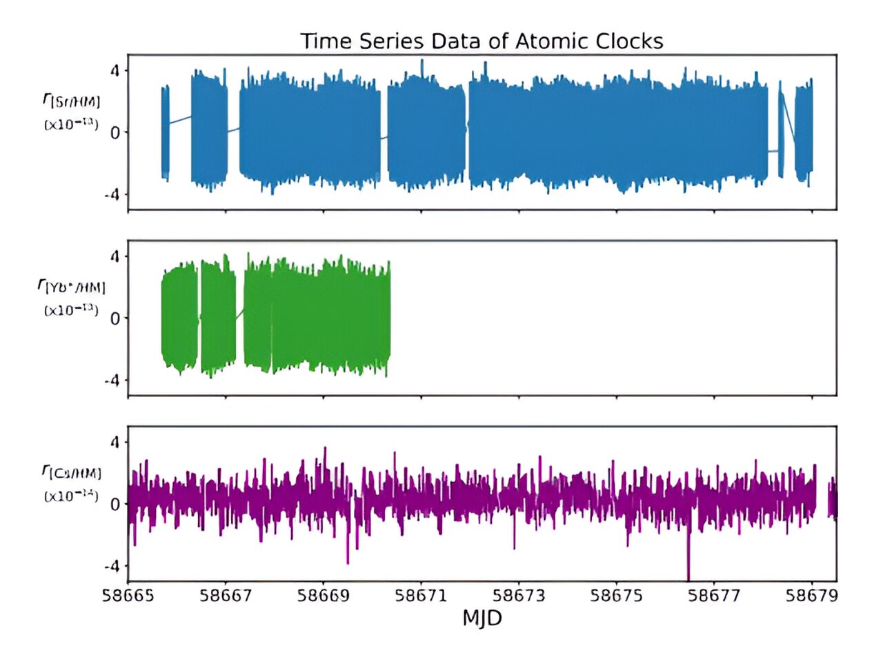 Using atomic clock aids in search for dark matter