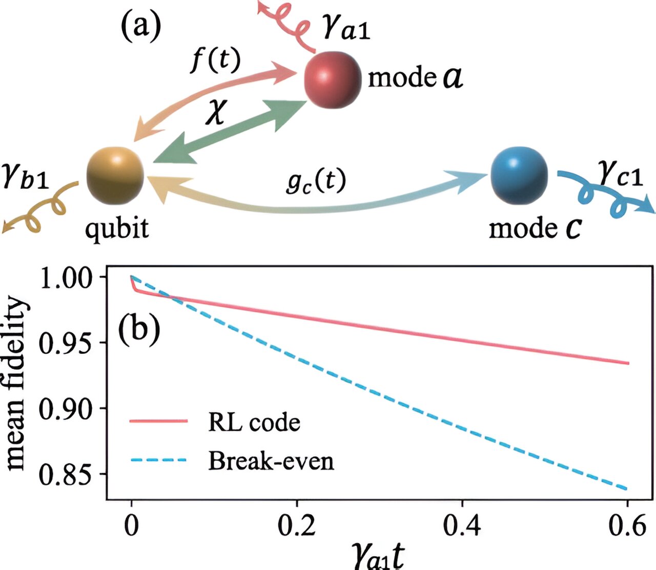 Machine learning enhances quantum error correction