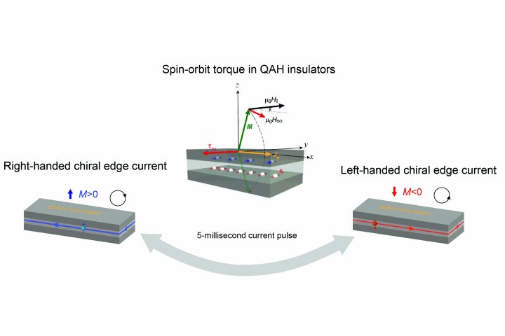 Electrical Control Enhances Quantum Phenomenon for Advanced Electronics
