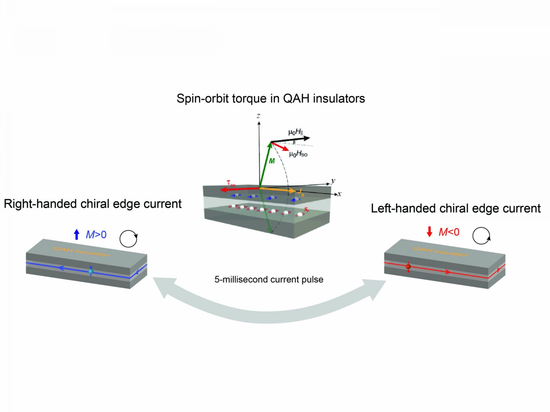 Electrical Control Enhances Quantum Phenomenon for Advanced Electronics