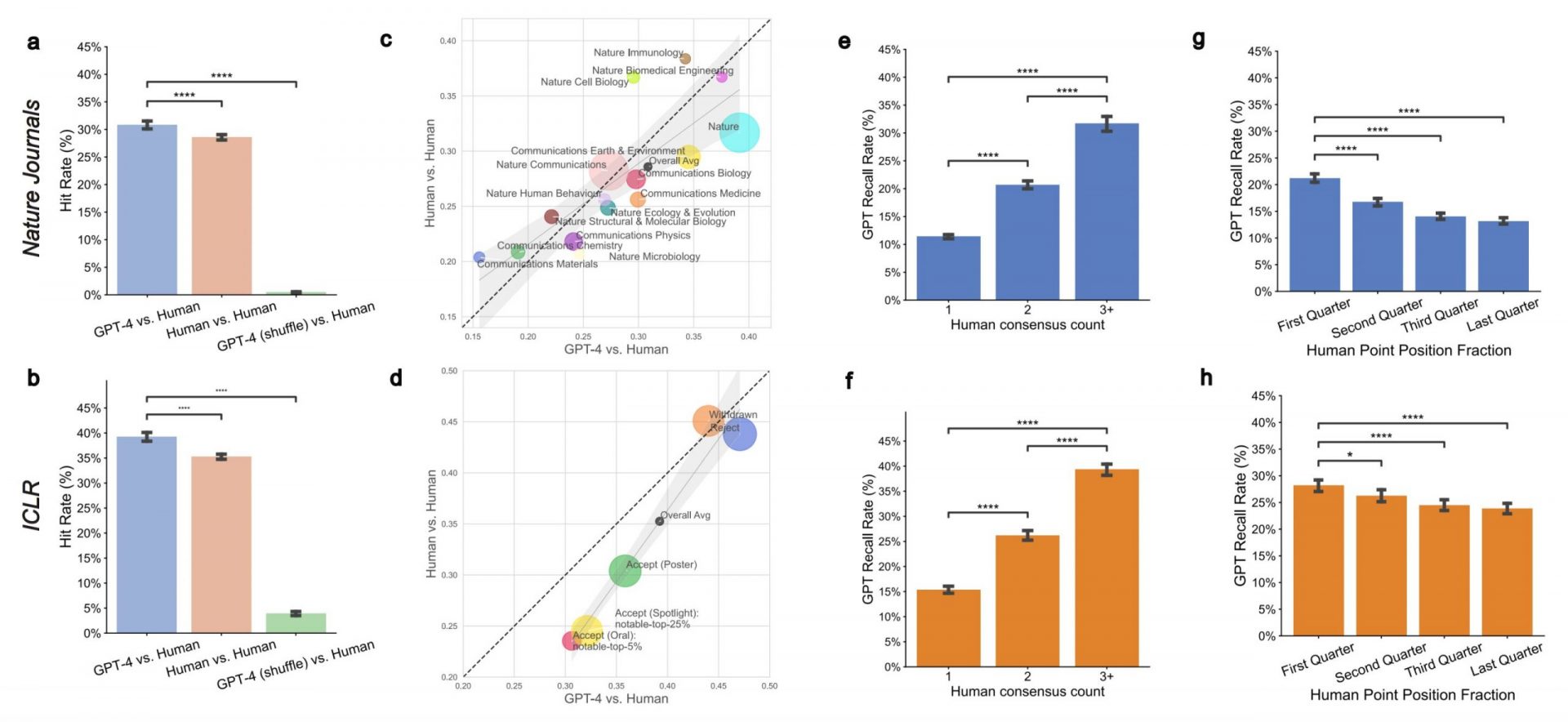 Large language models aid in peer-review process