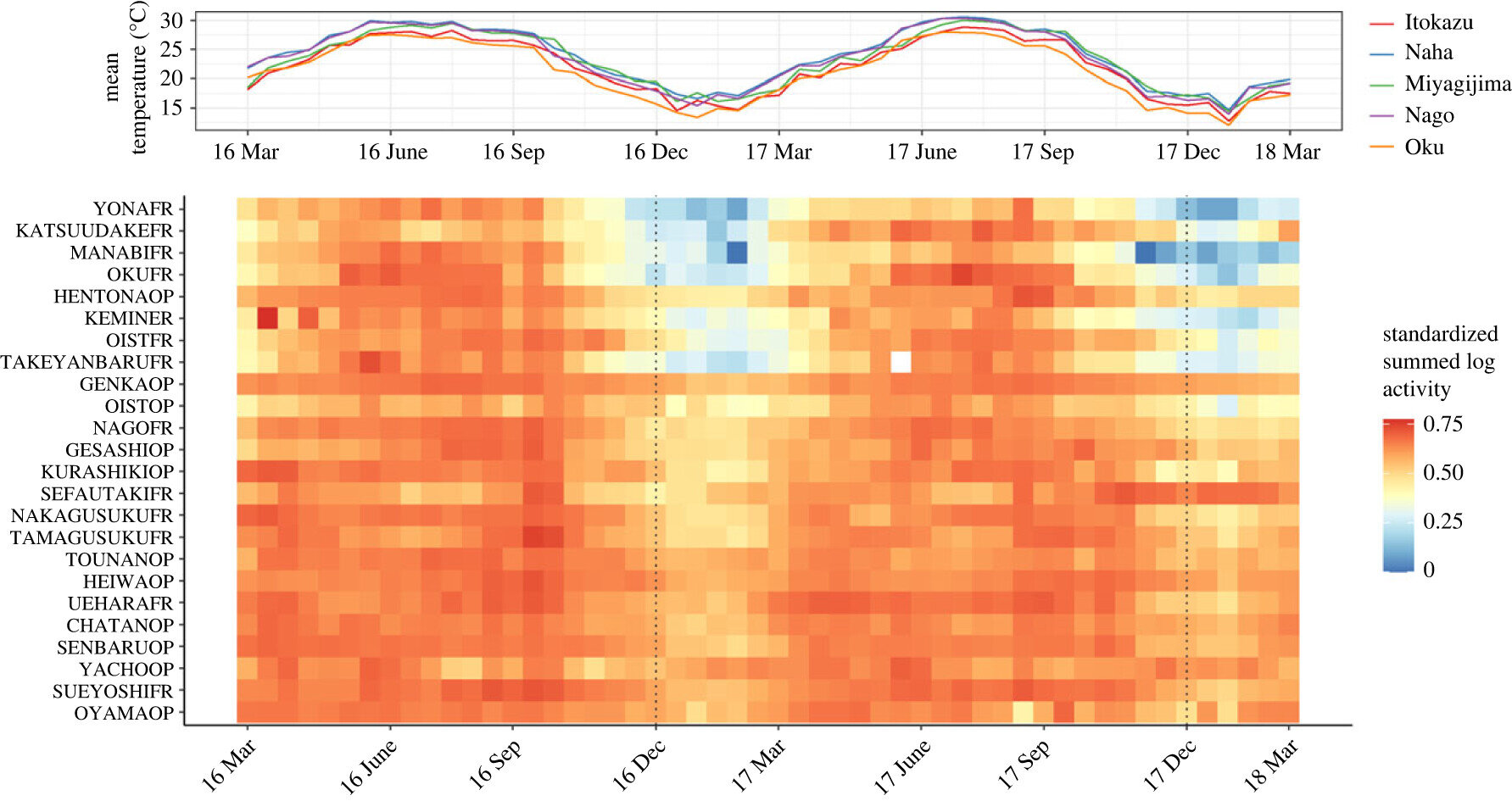 Okinawa Ants Exhibit Decreased Seasonal Behavior in Highly Developed Areas