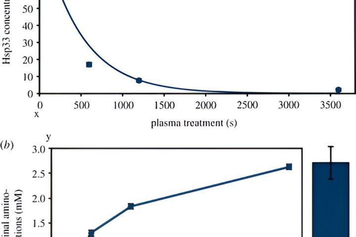 Bacteria’s Defense Mechanisms Against Plasmas Revealed