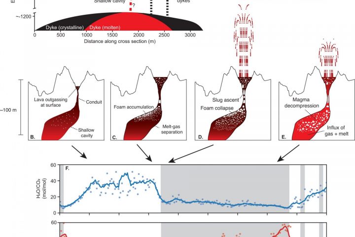 New Theory Unveiled: Unraveling the Enigma of Volcanic Fountaining