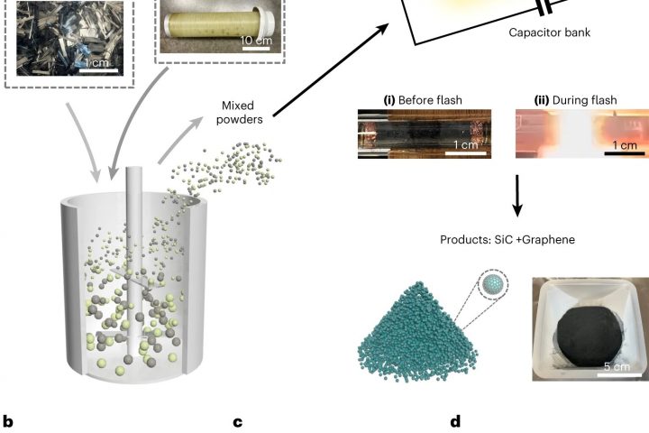 Recycling research discovers innovative method to convert glass fiber-reinforced plastic into silicon carbide