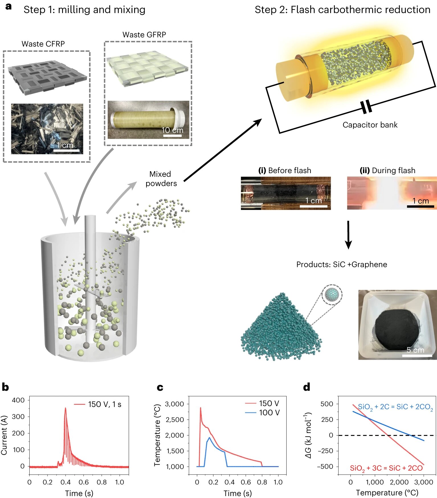 Recycling research discovers innovative method to convert glass fiber-reinforced plastic into silicon carbide